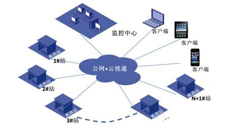 系统结构设计本系统整体网络如下:监控中心通讯网络现场监控设备一个