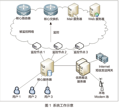 华中科技大学:基于SaaS的校园网监控平台的设计与实现